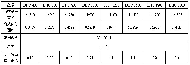 加緣式超聲波振動篩技術(shù)參數(shù)