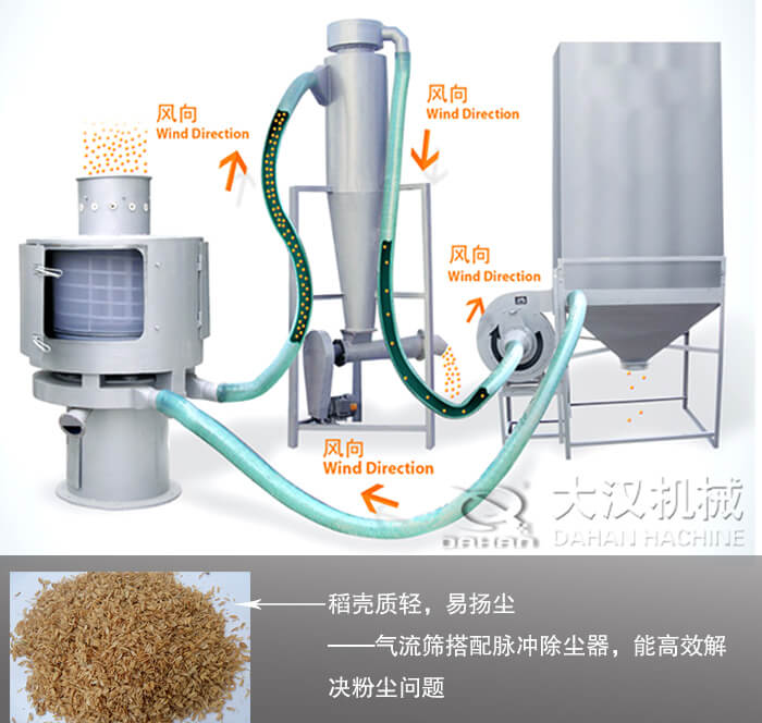 稻殼篩分使用哪種設(shè)備？